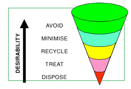 Chart, funnel chart

Description automatically generated